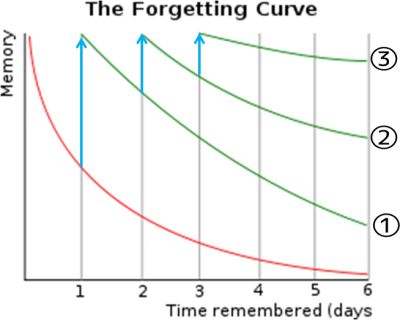 250px-ForgettingCurve.svg